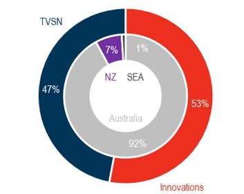 Revenue Split